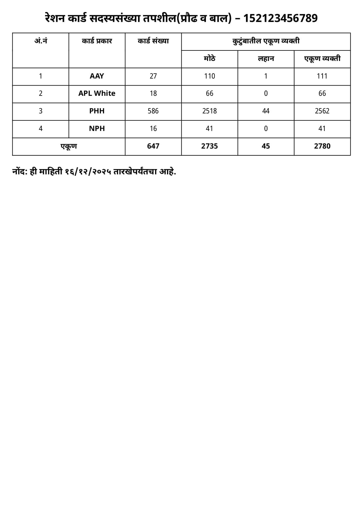 कार्ड-सदस्यसंख्या-तपशील