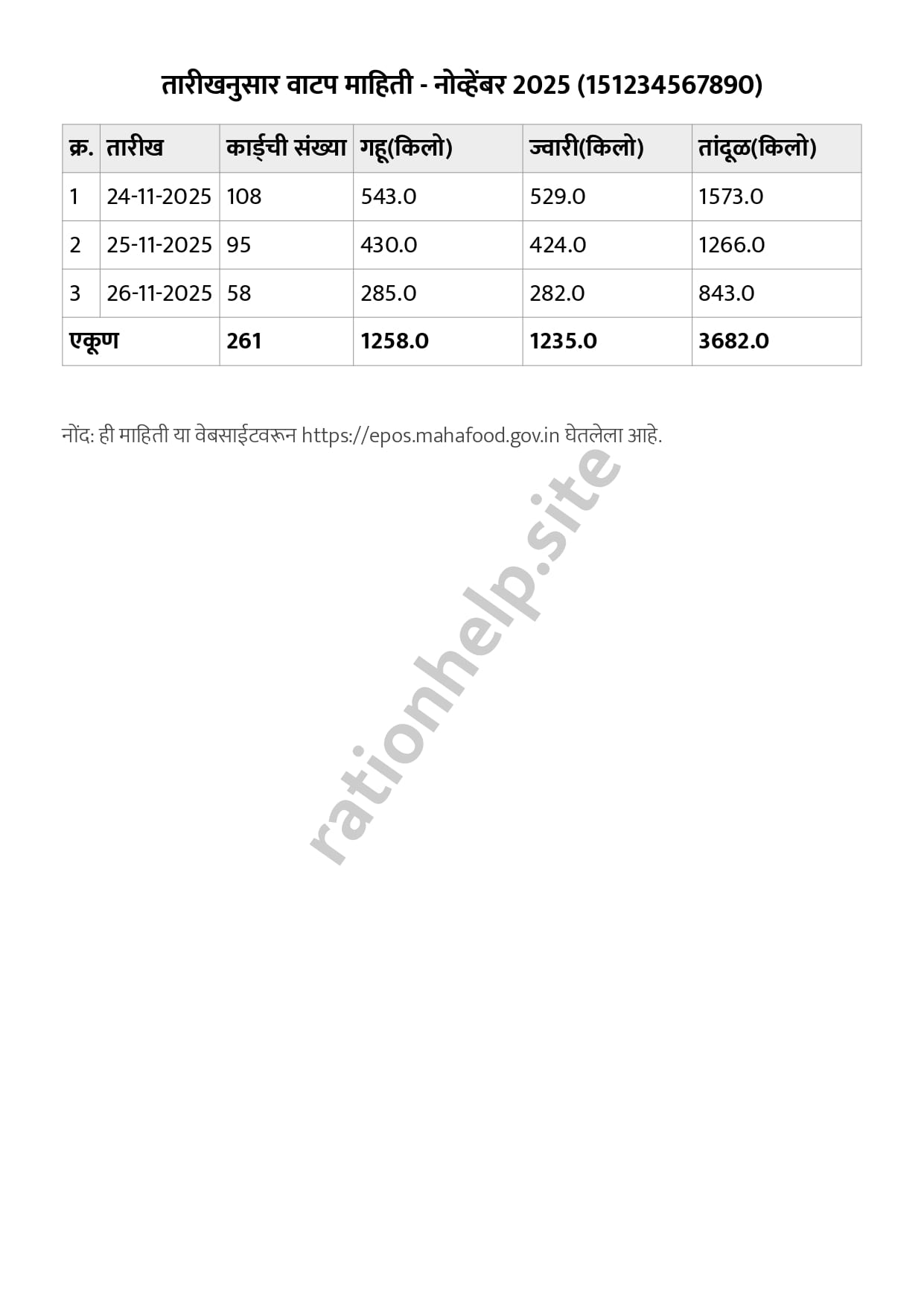 तारीखनुसार वाटप