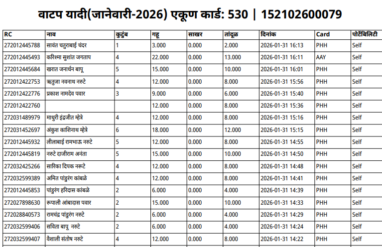 वाटप झालेली यादी
