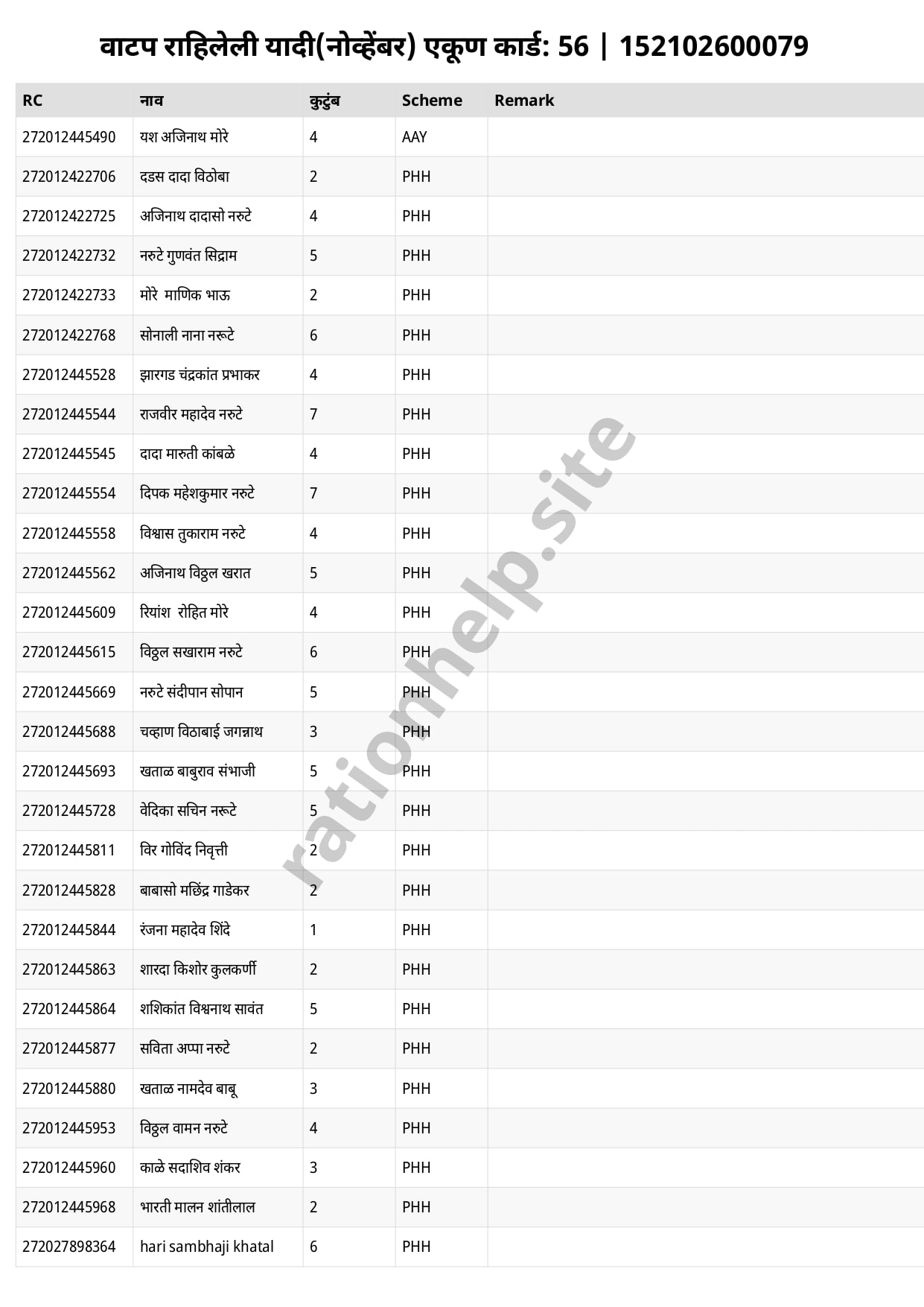 वाटप राहिलेली यादी